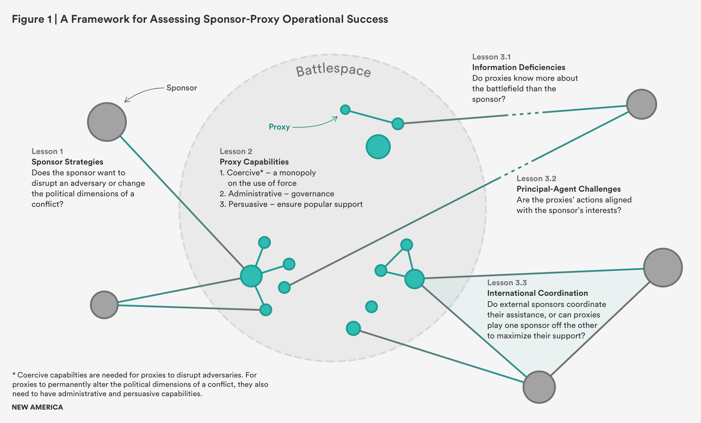 ISP- framework for assessing sponsor-proxy operational success