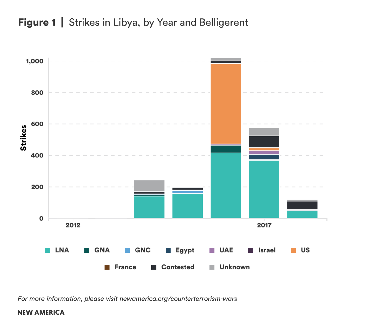 Figure 1 Libya Strikes