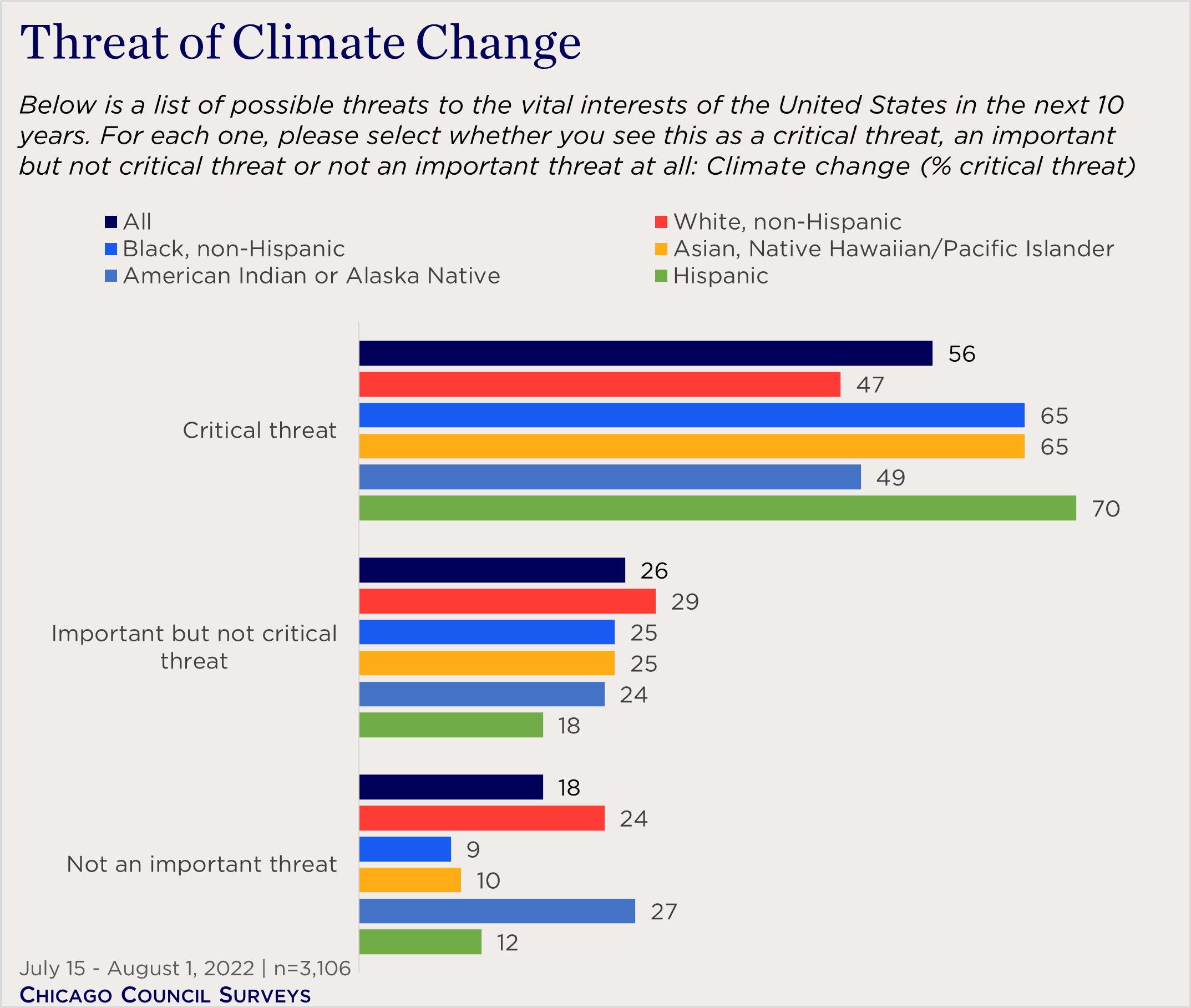 Threat of Climate Change