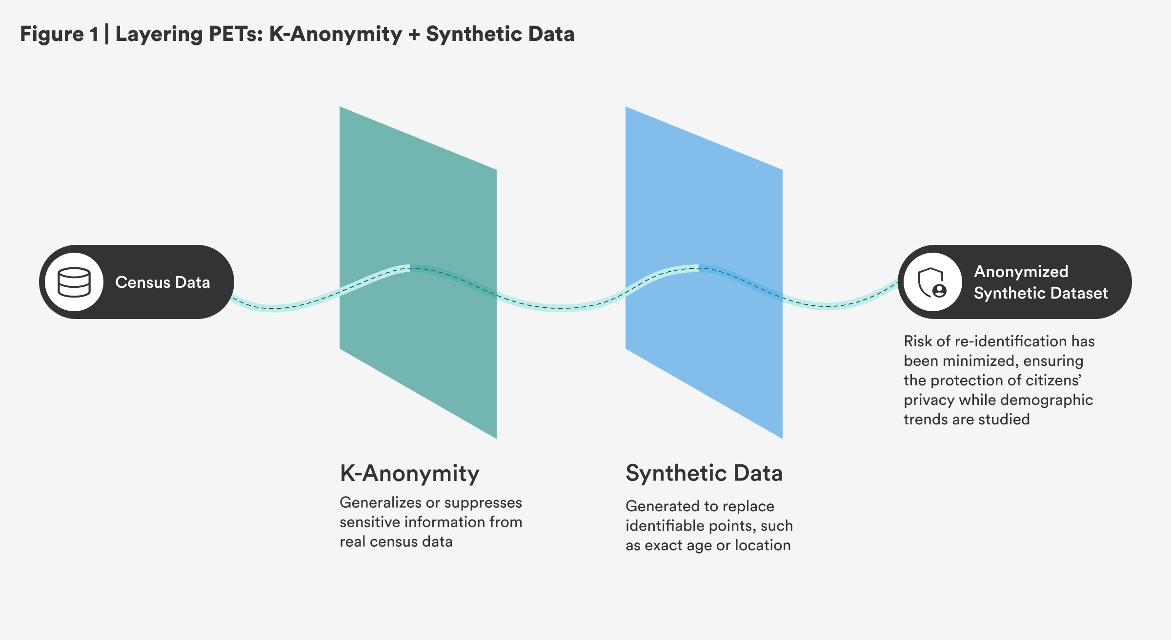 Figure 1 _ Layering PETs_ K-Anonymity + Synthetic Data (1)