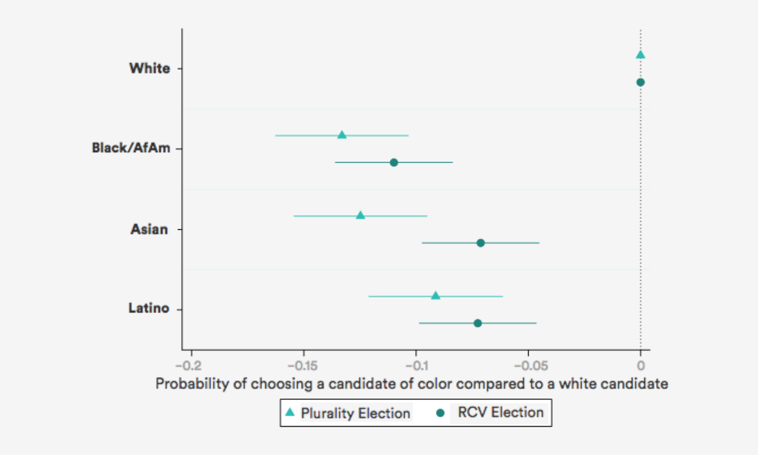 Figure 1: Penalty Faced by Candidates of Color in Non-Partisan Elections Under Plurality and RCV Rules