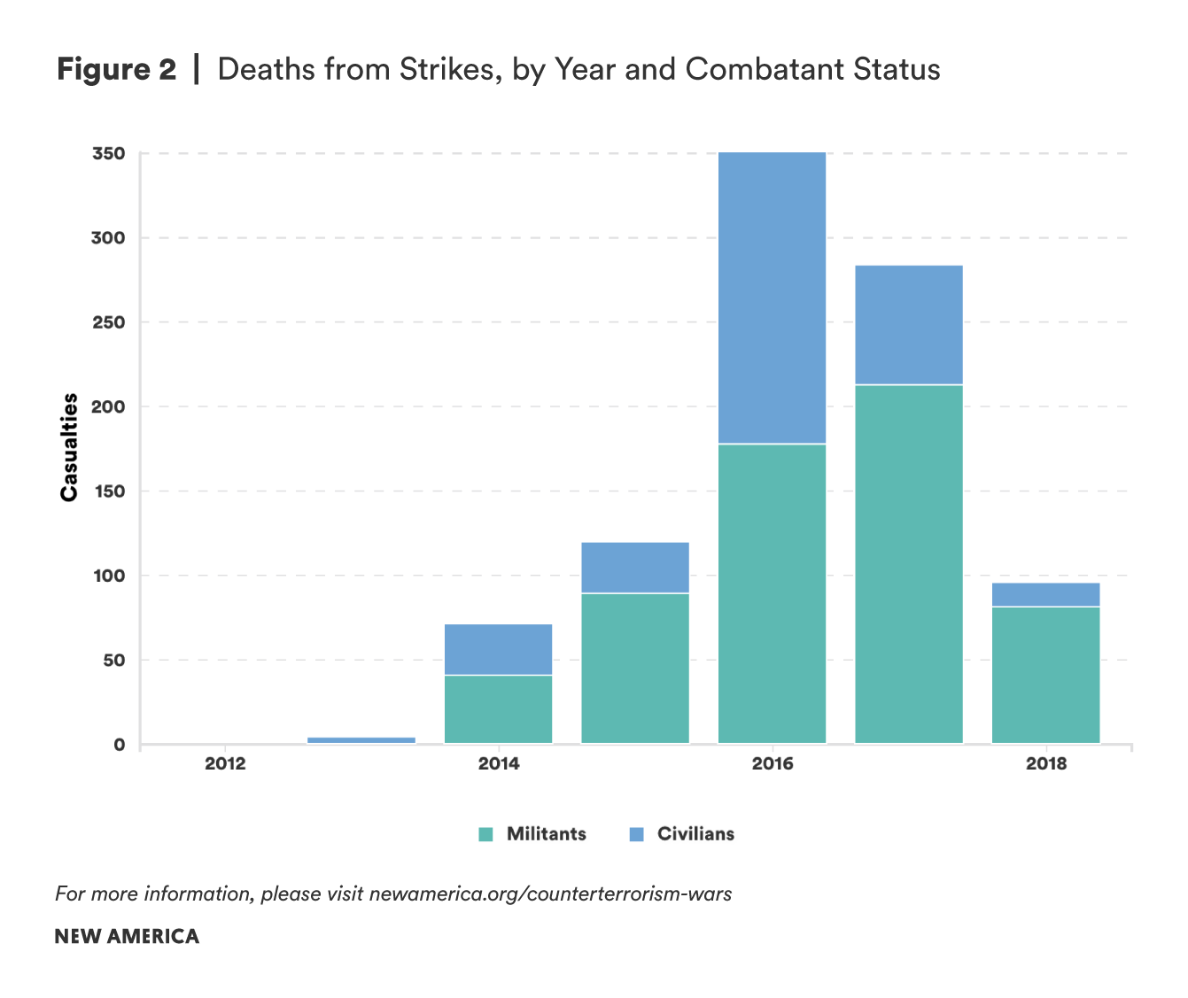 Figure 2 Libya Strikes