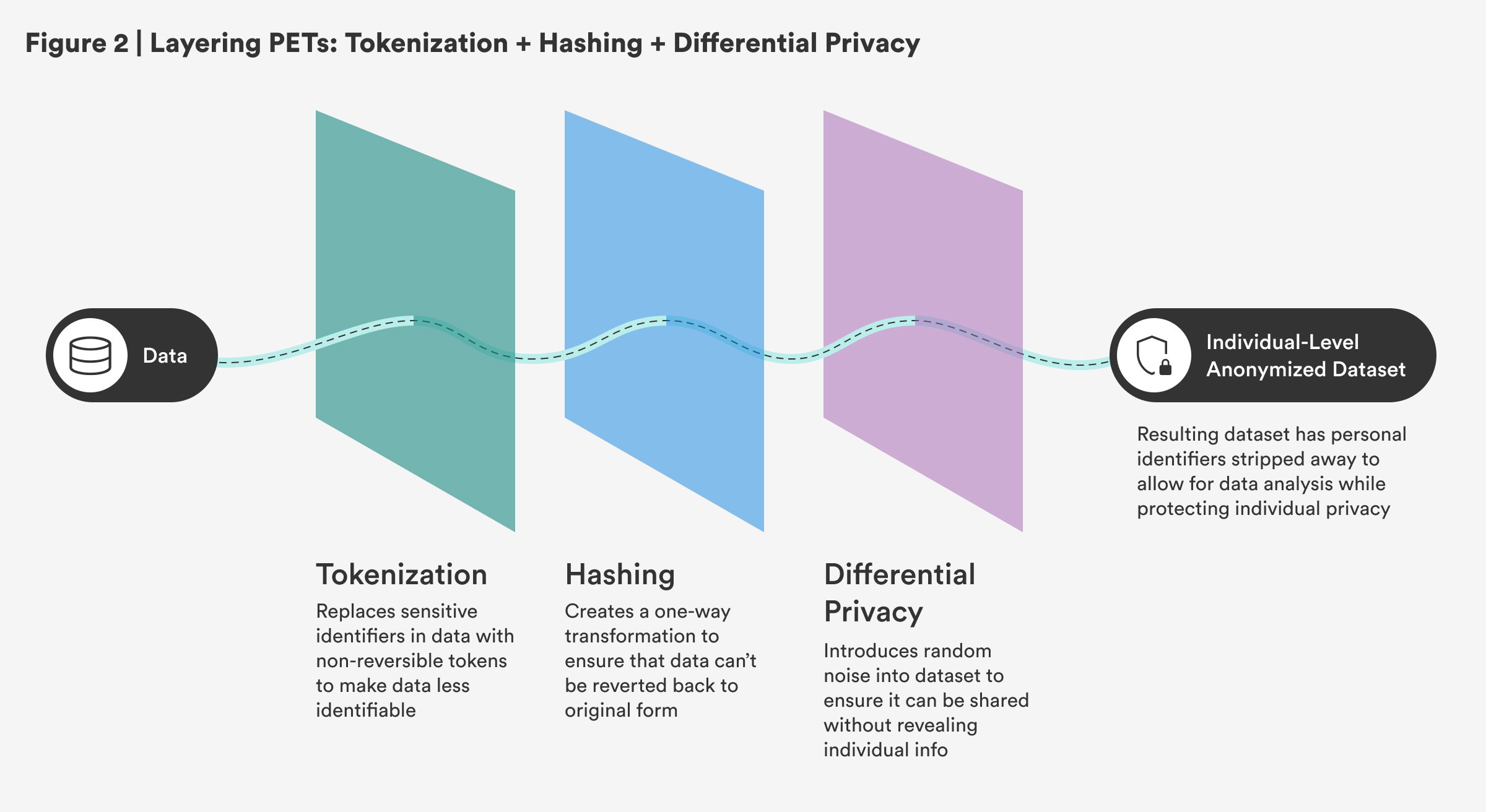 Figure 2 _ Layering PETs_ Tokenization + Hashing + Differential Privacy