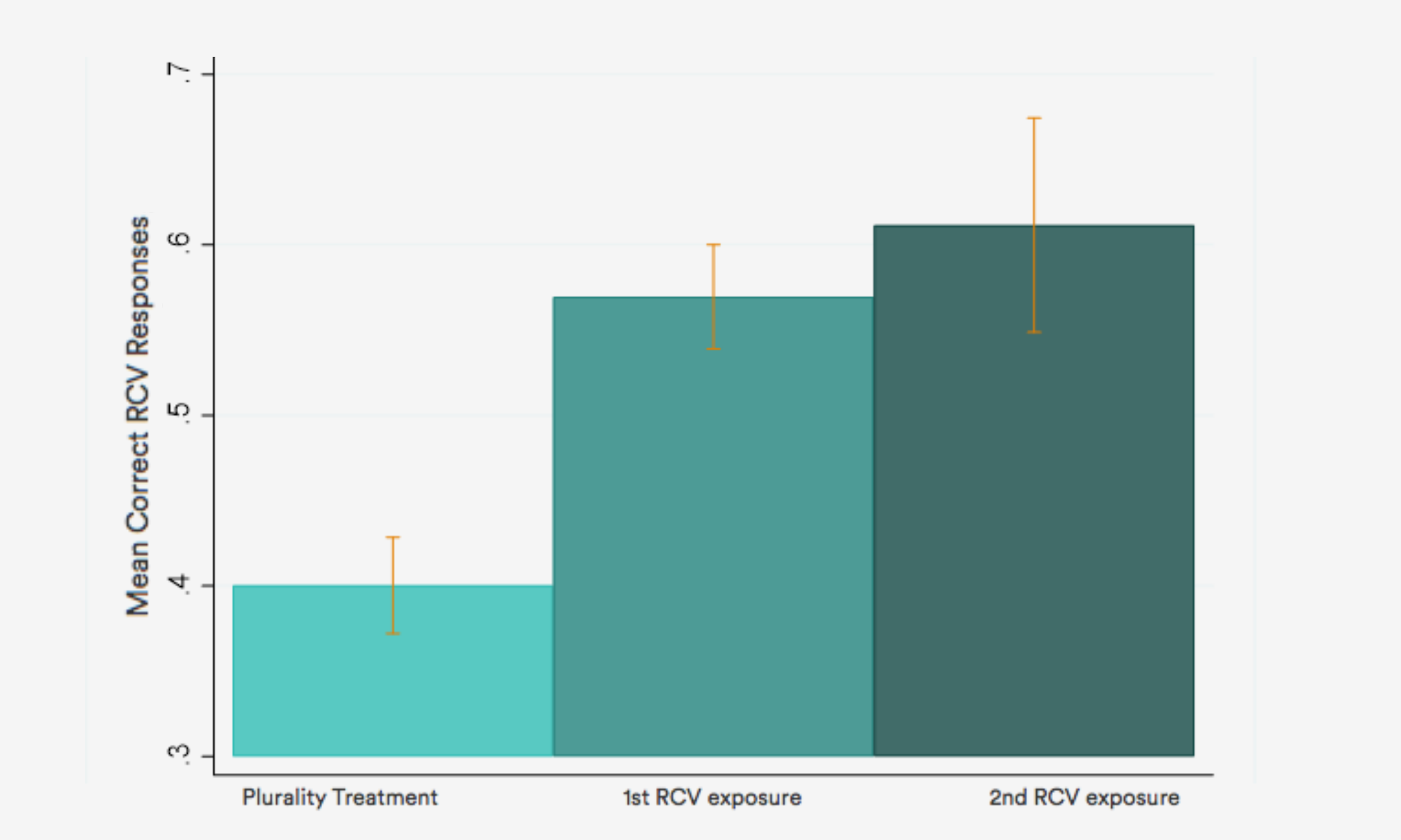 Figure 2: Learning About RCV Through Experimental Treatment