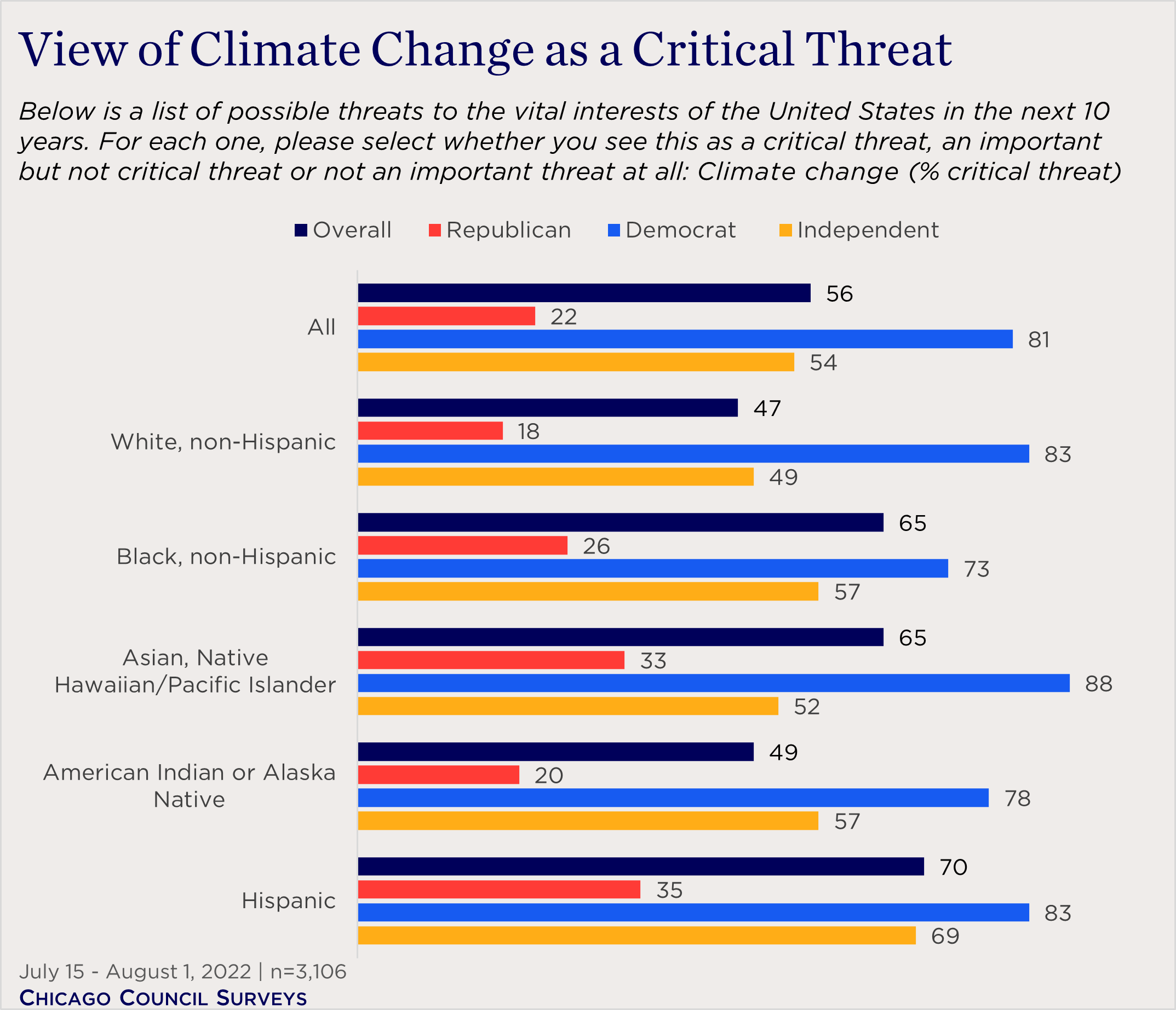 View of Climate Change as a Critical Threat