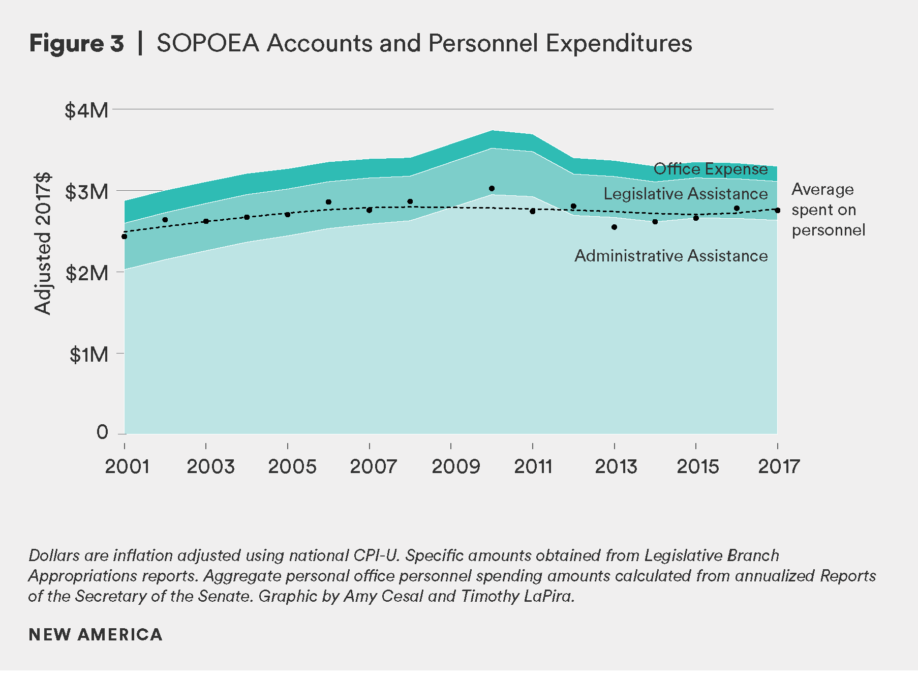Figure 3- SOPOEA Accounts and Personnel Expenditures.png