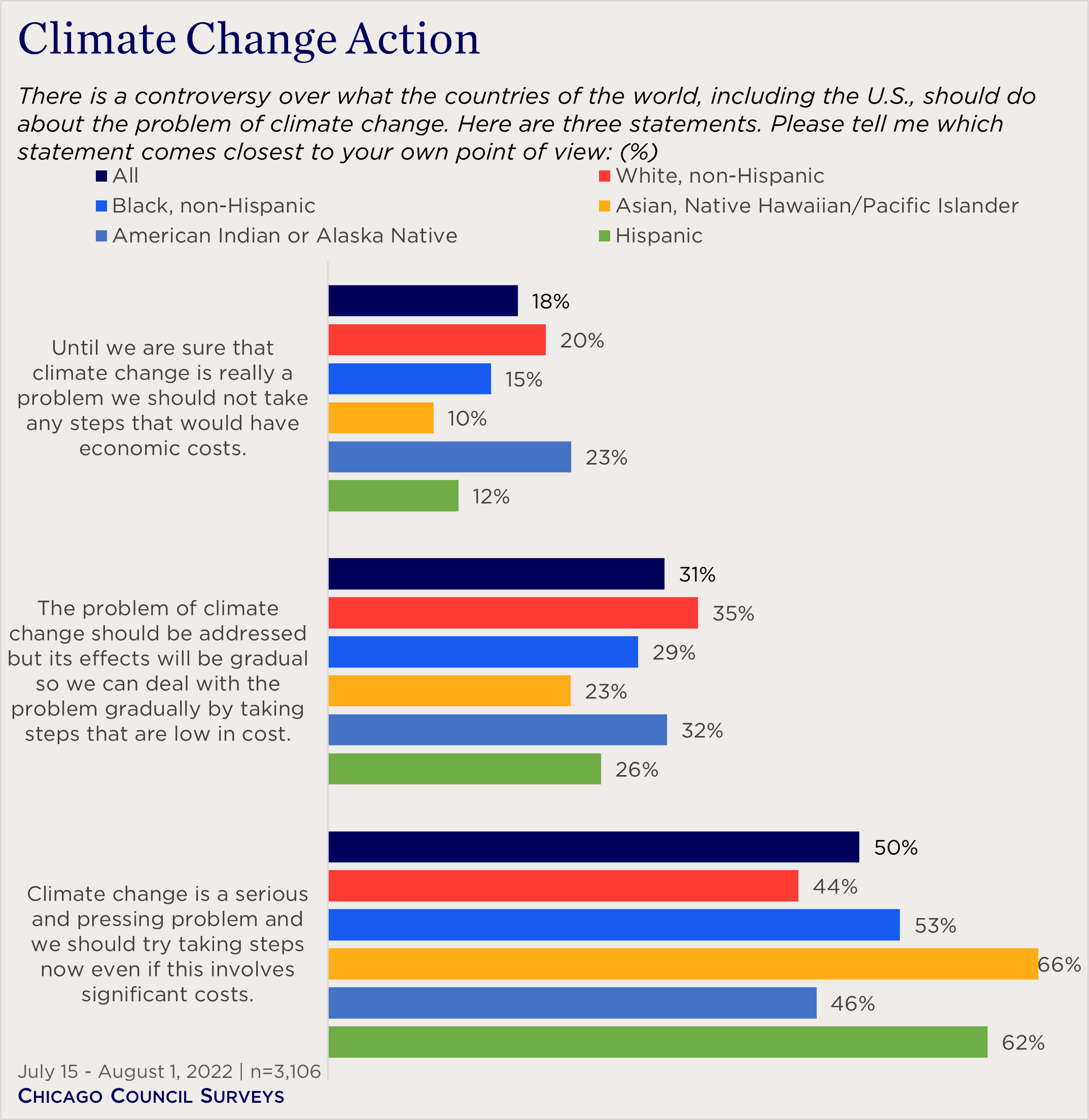 Climate Change Action