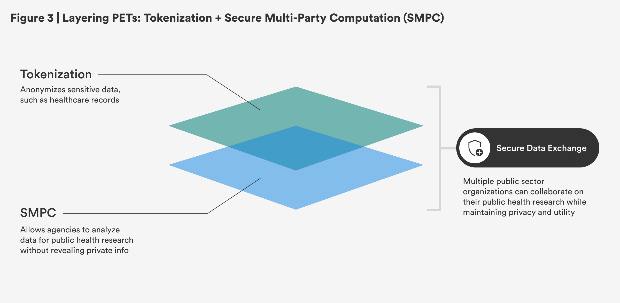 Figure 3 _ Layering PETs_ Tokenization + Secure Multi-Party Computation (1)