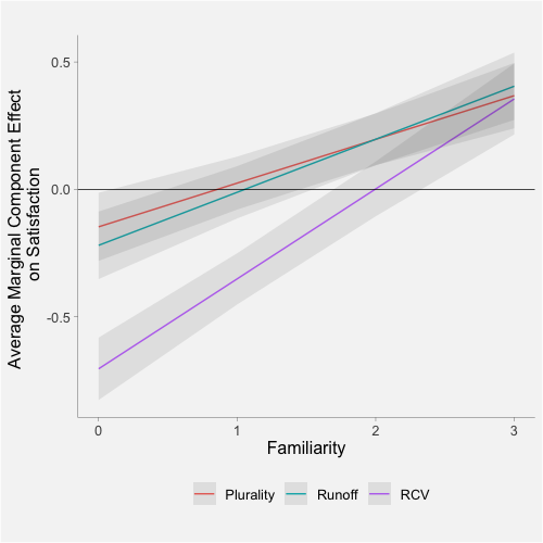 Figure 3 - Familiarity increases satisfaction, especially with RCV.png
