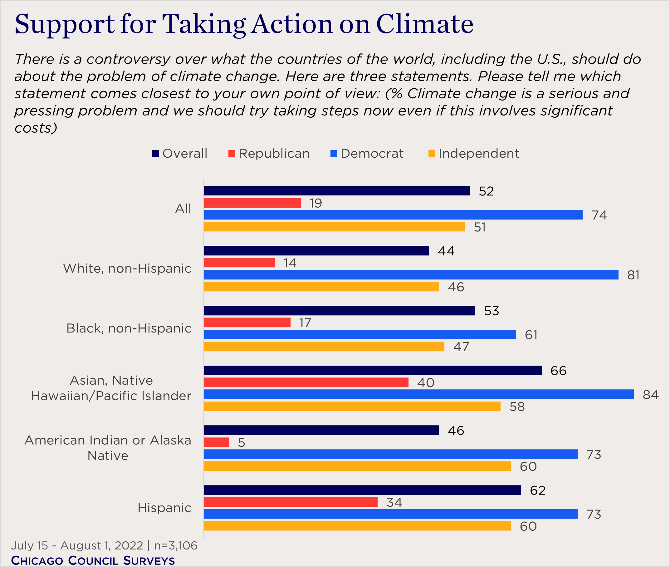 Support for Taking Action on Climate