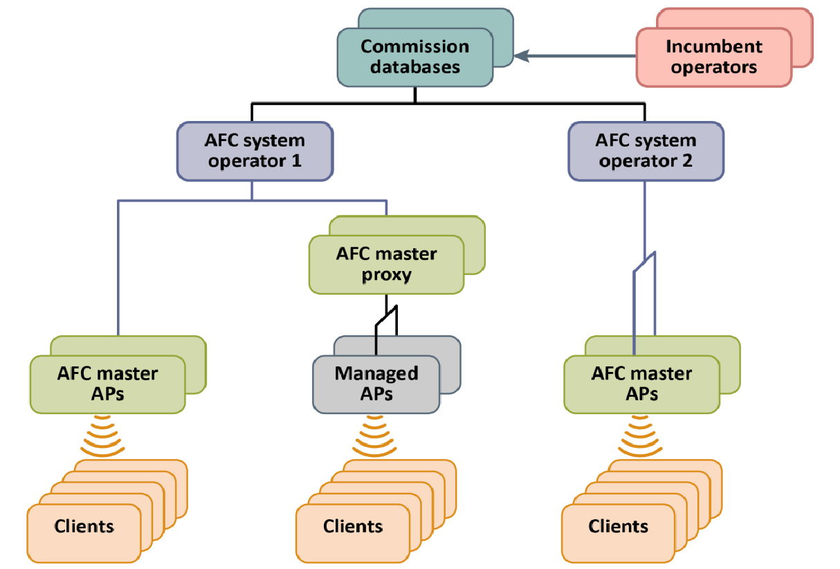 Figure 4 Automated Frequency Coordination.png