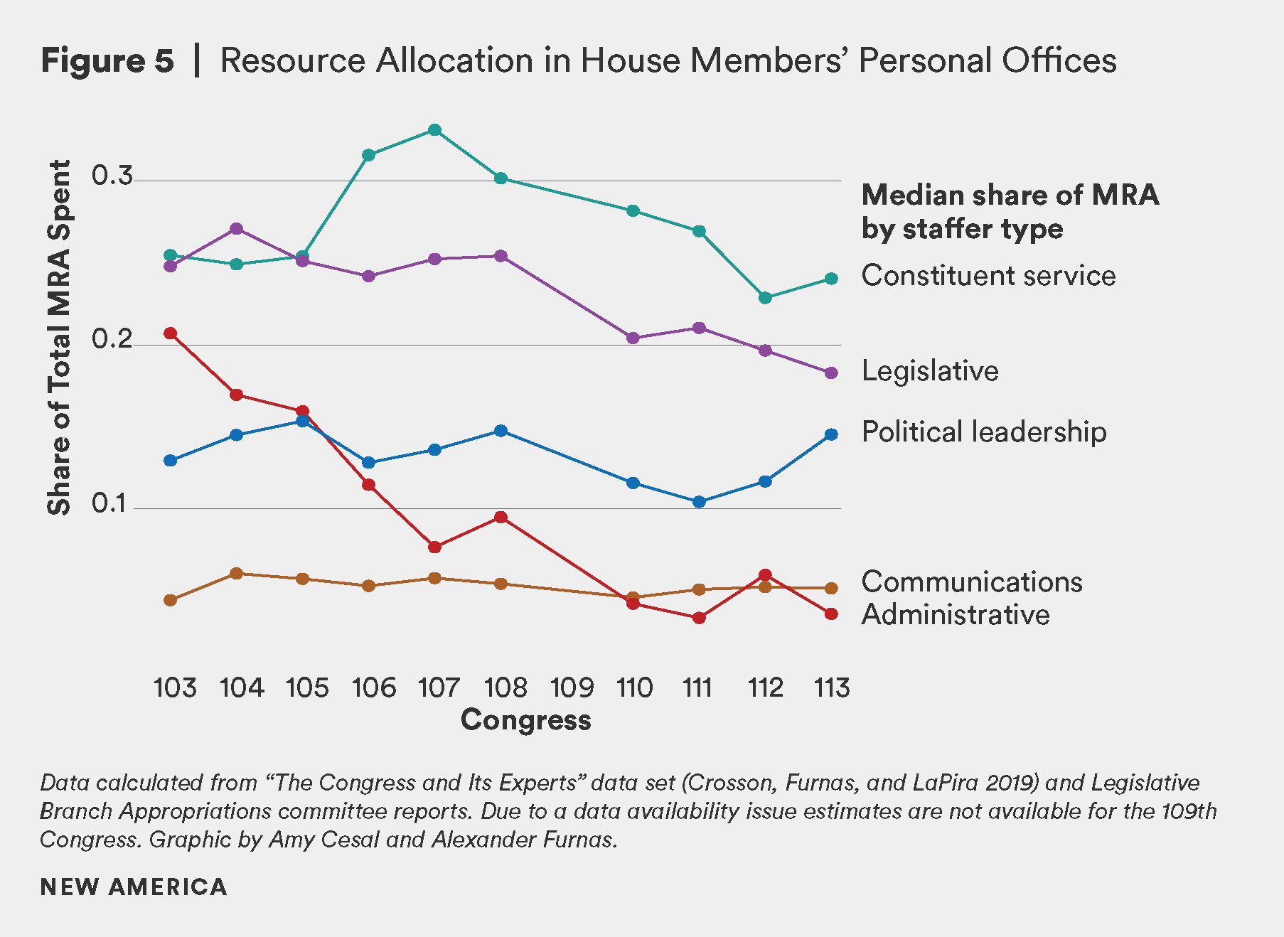 Figure 5- Resource Allocation in House MembersΓÇÖ Personal Offices.png