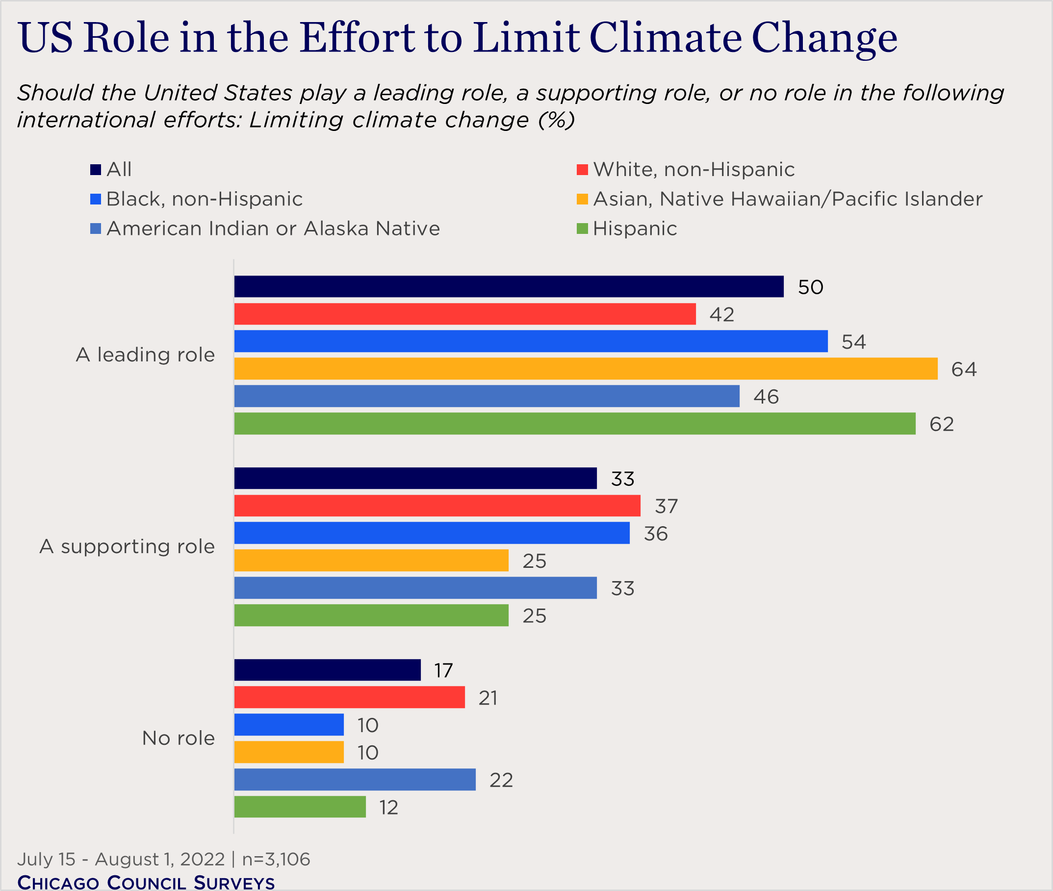 US Role in the Effort to Limit Climate Change