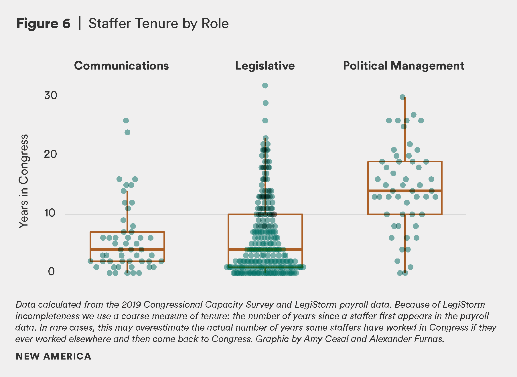 Figure 6- Staffer Tenure by Role.png