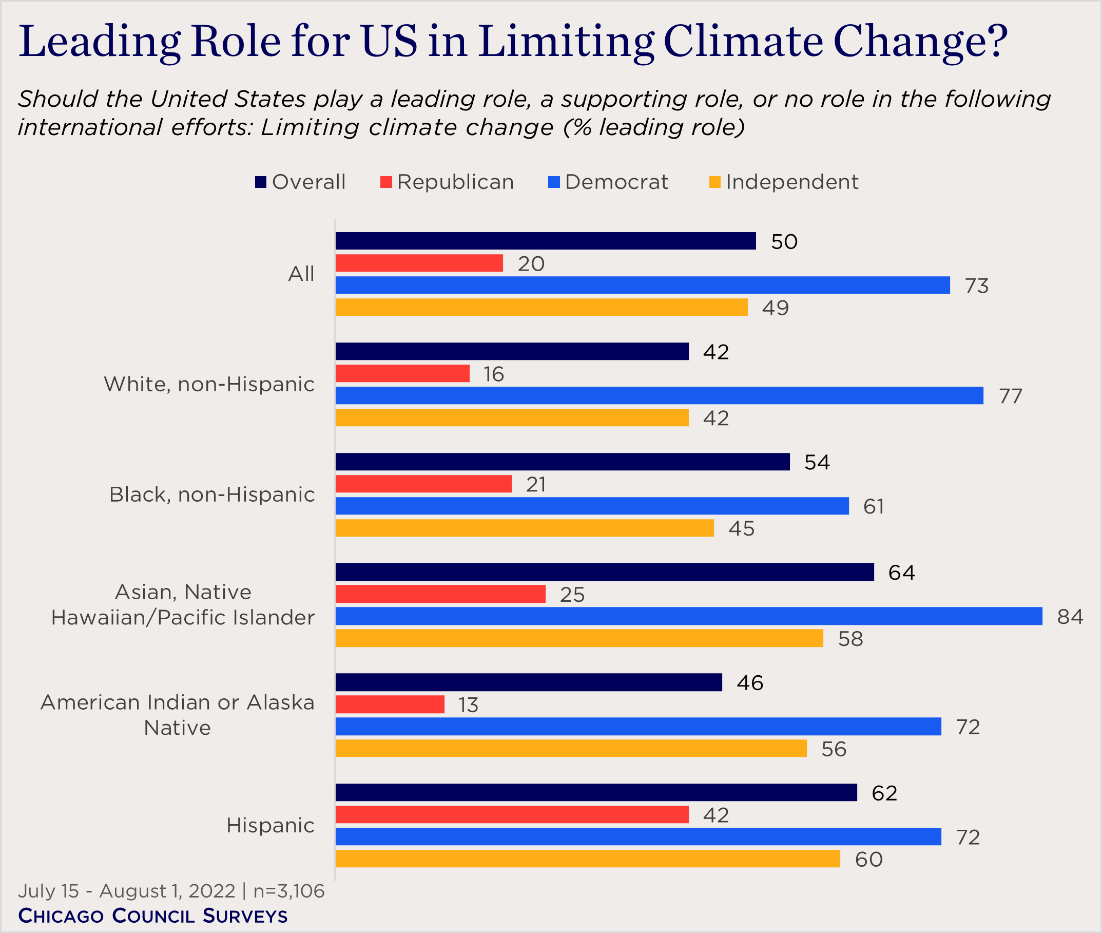 Leading Role for US in Limiting Climate Change