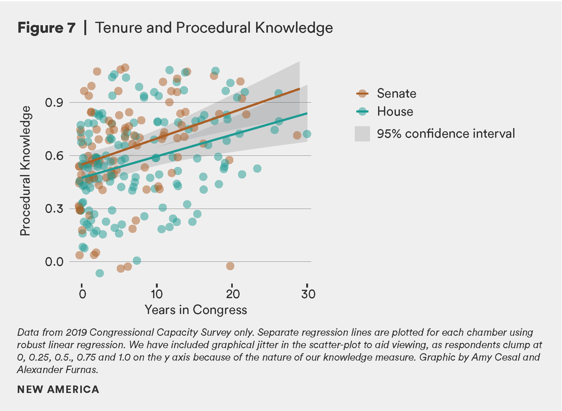 Figure 7- Tenure and Procedural Knowledge.png