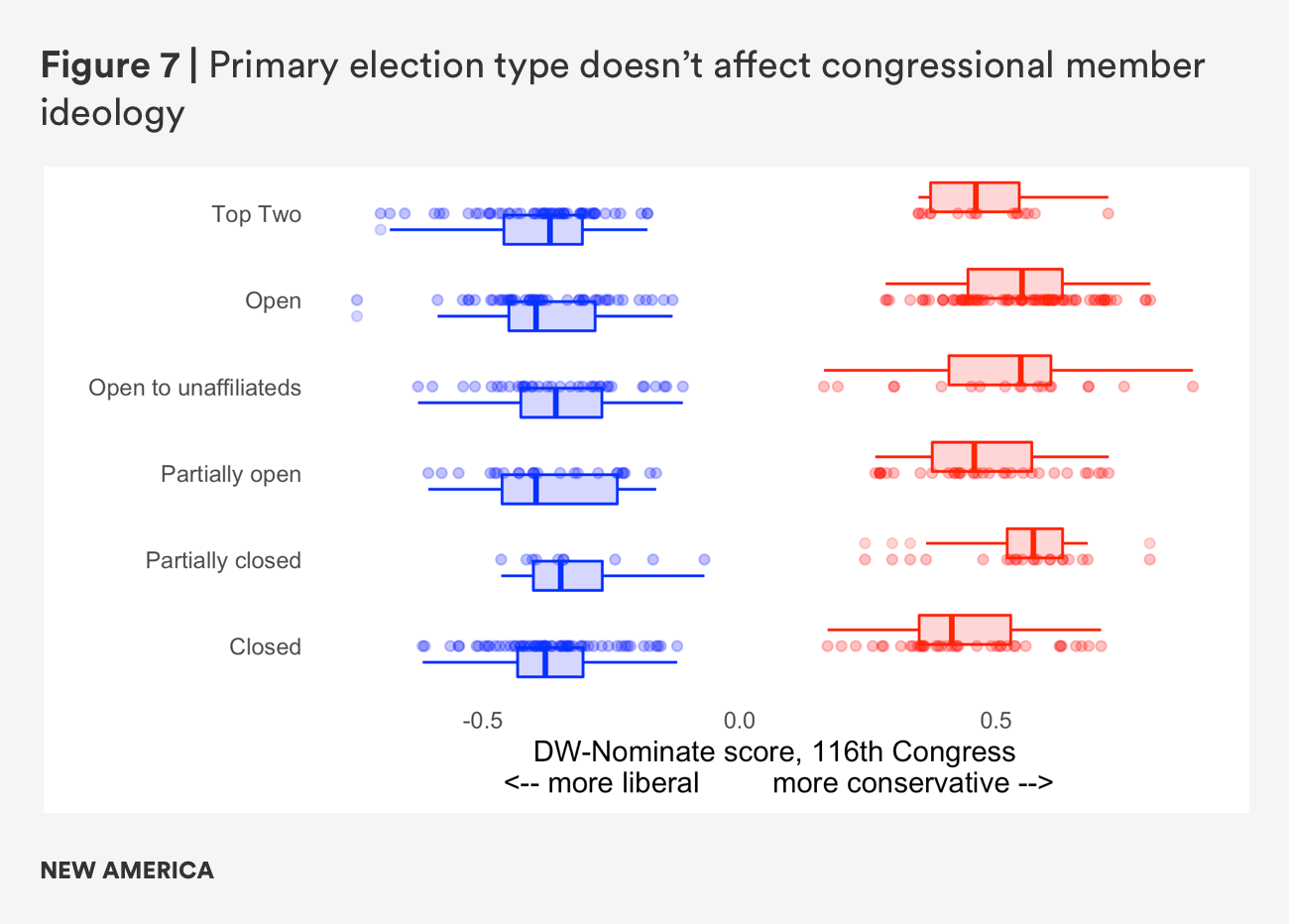 Figure 7. Primary Type and Member Ideology