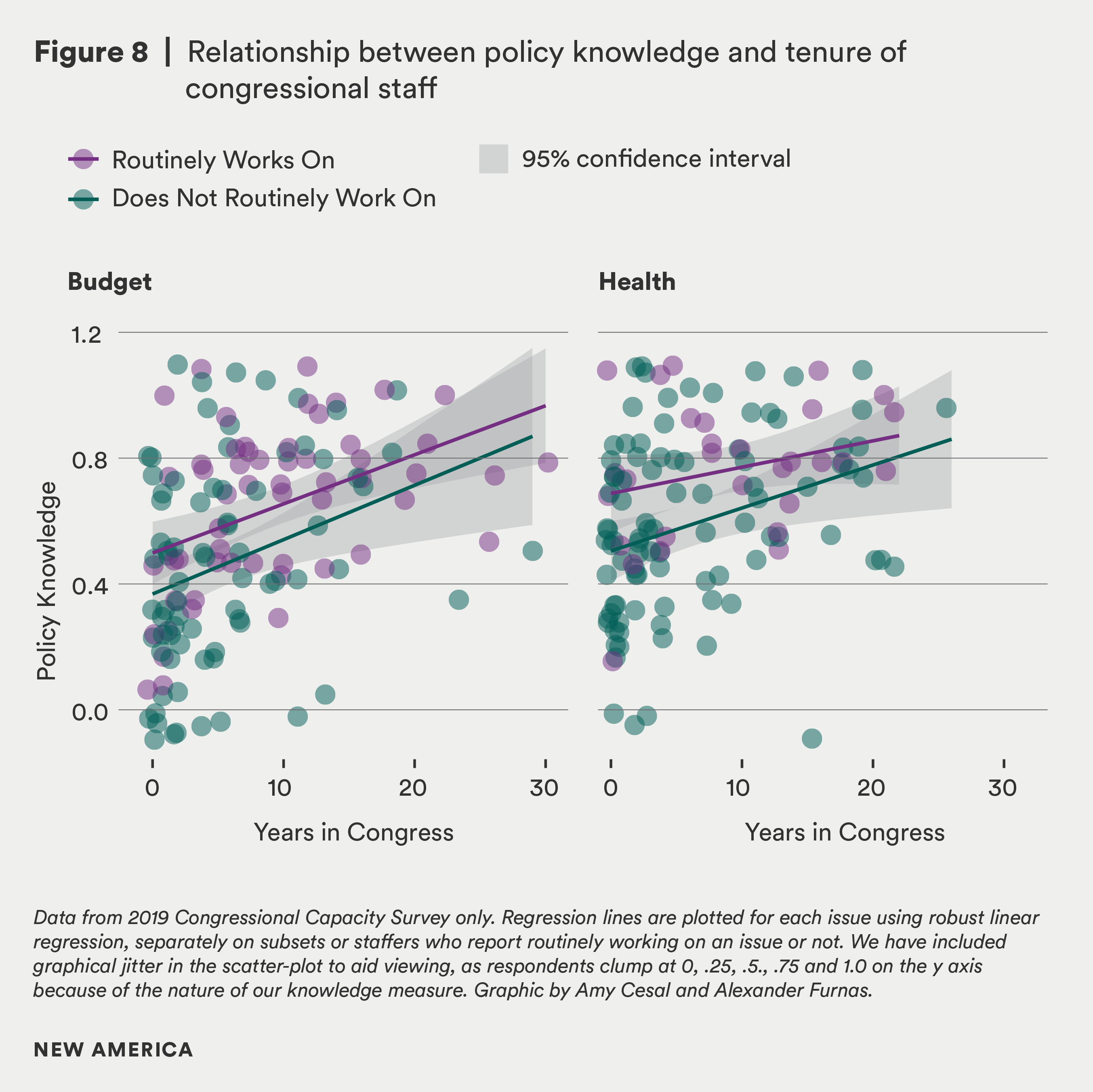 Figure 8- Relationship between policy knowledge and tenure of congressionalstaff.png