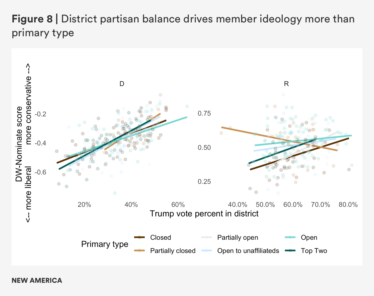 Figure 8. District Partisan Balance and Ideology