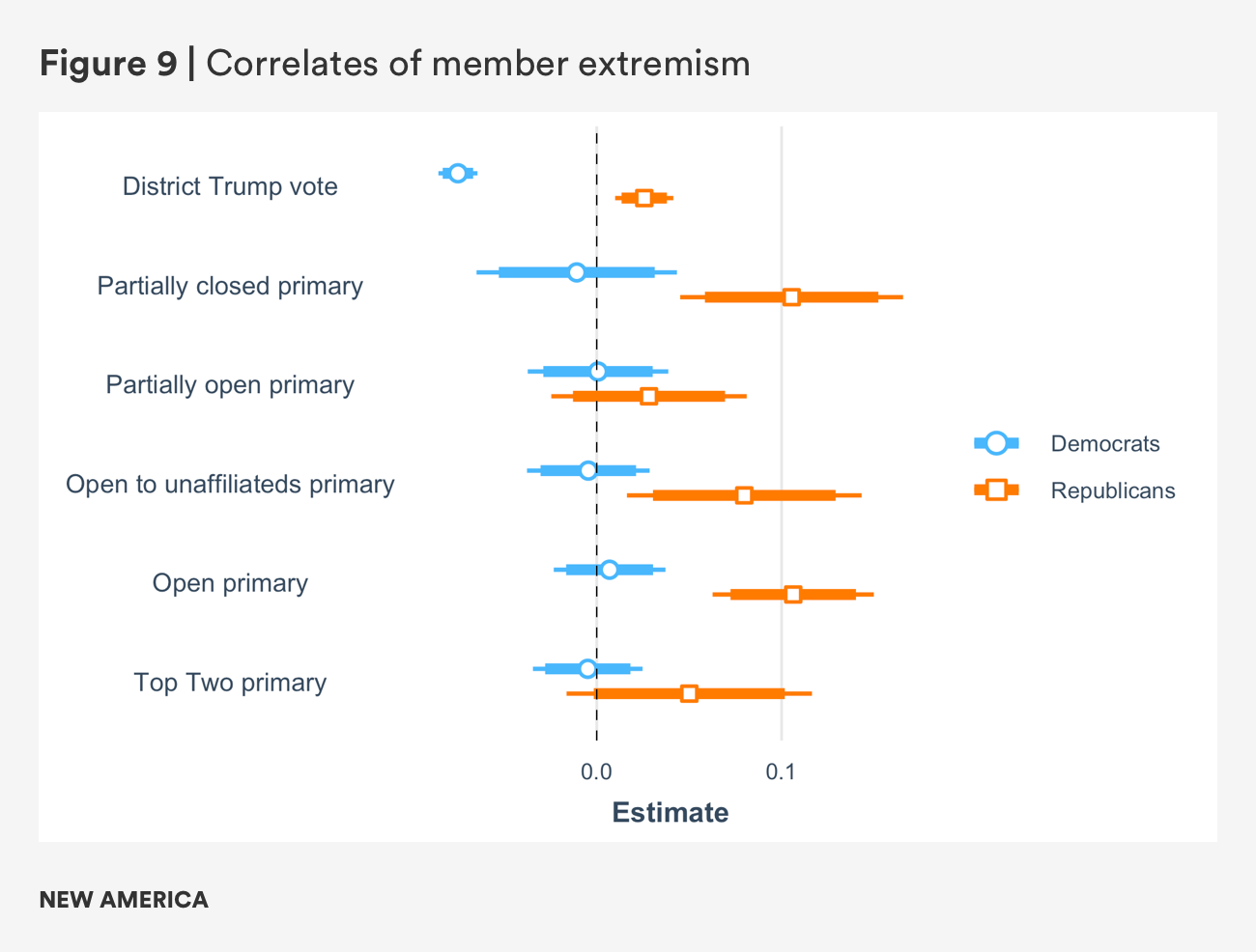 Figure 9. Correlates of Member Extremism