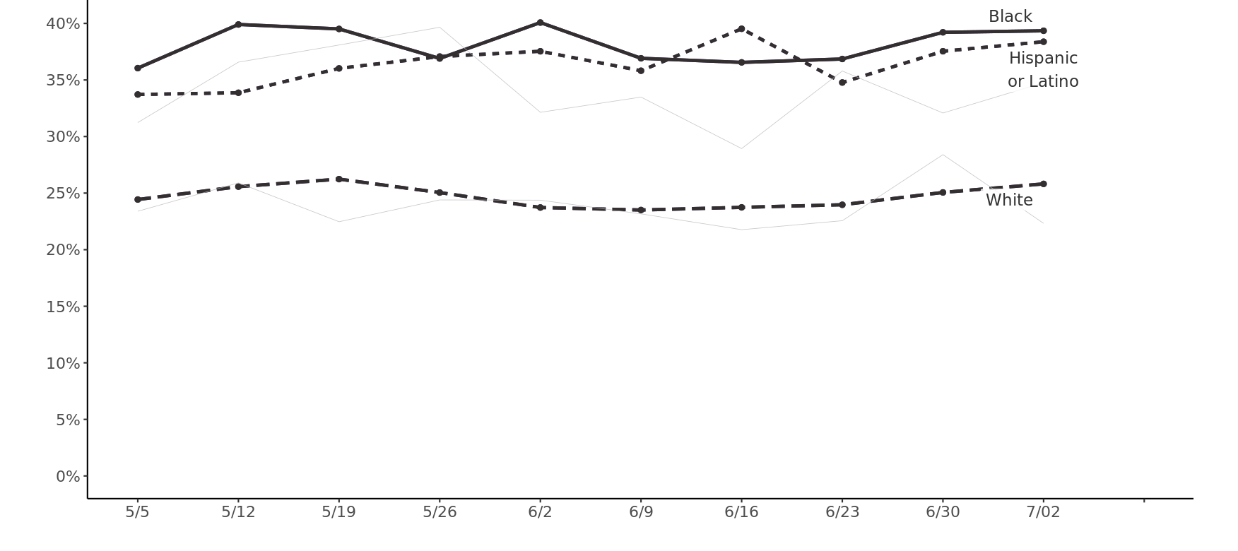 Food Insecurity by Race, Households with Children.png