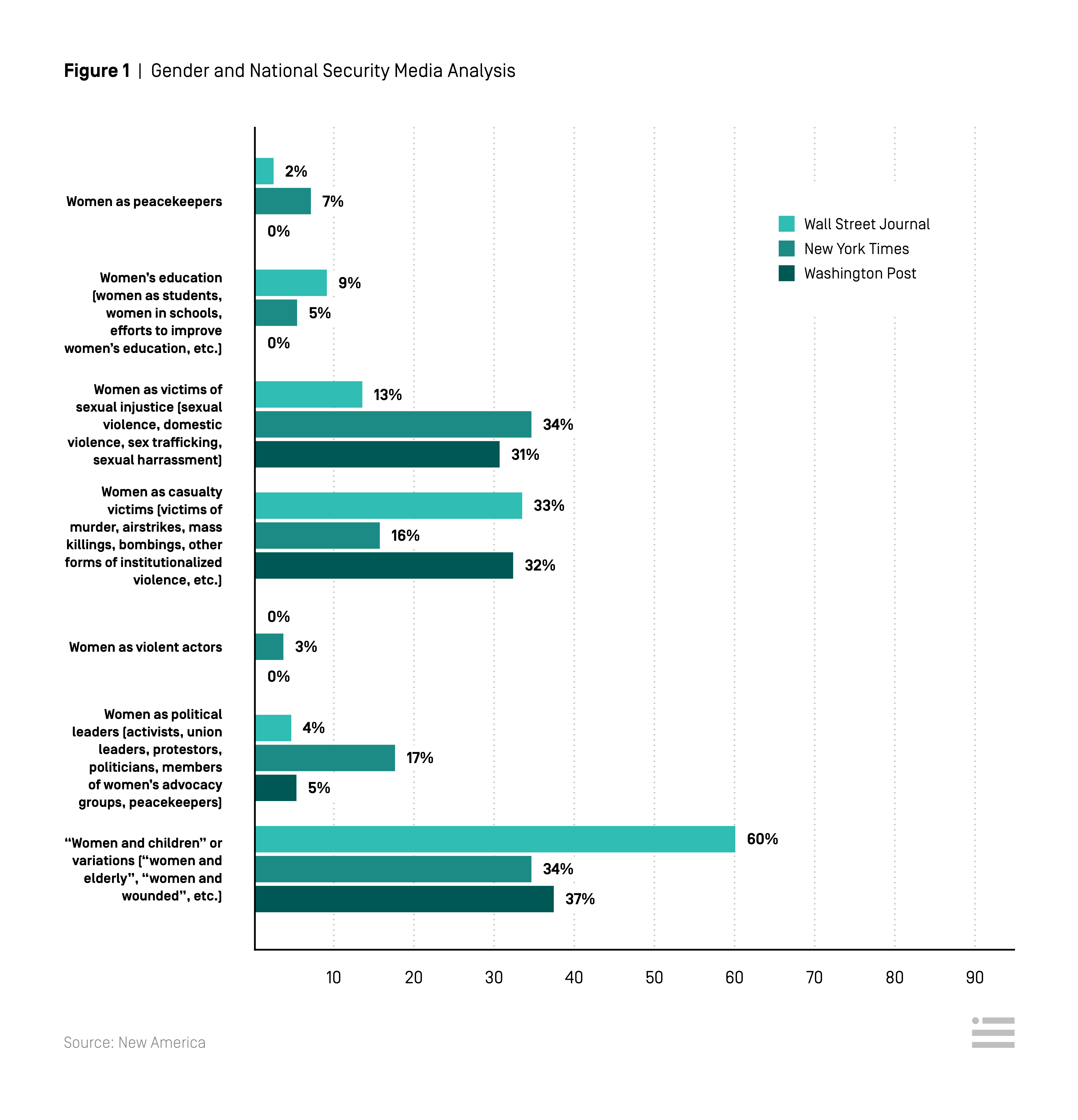 Gender and National Security Media Analysis