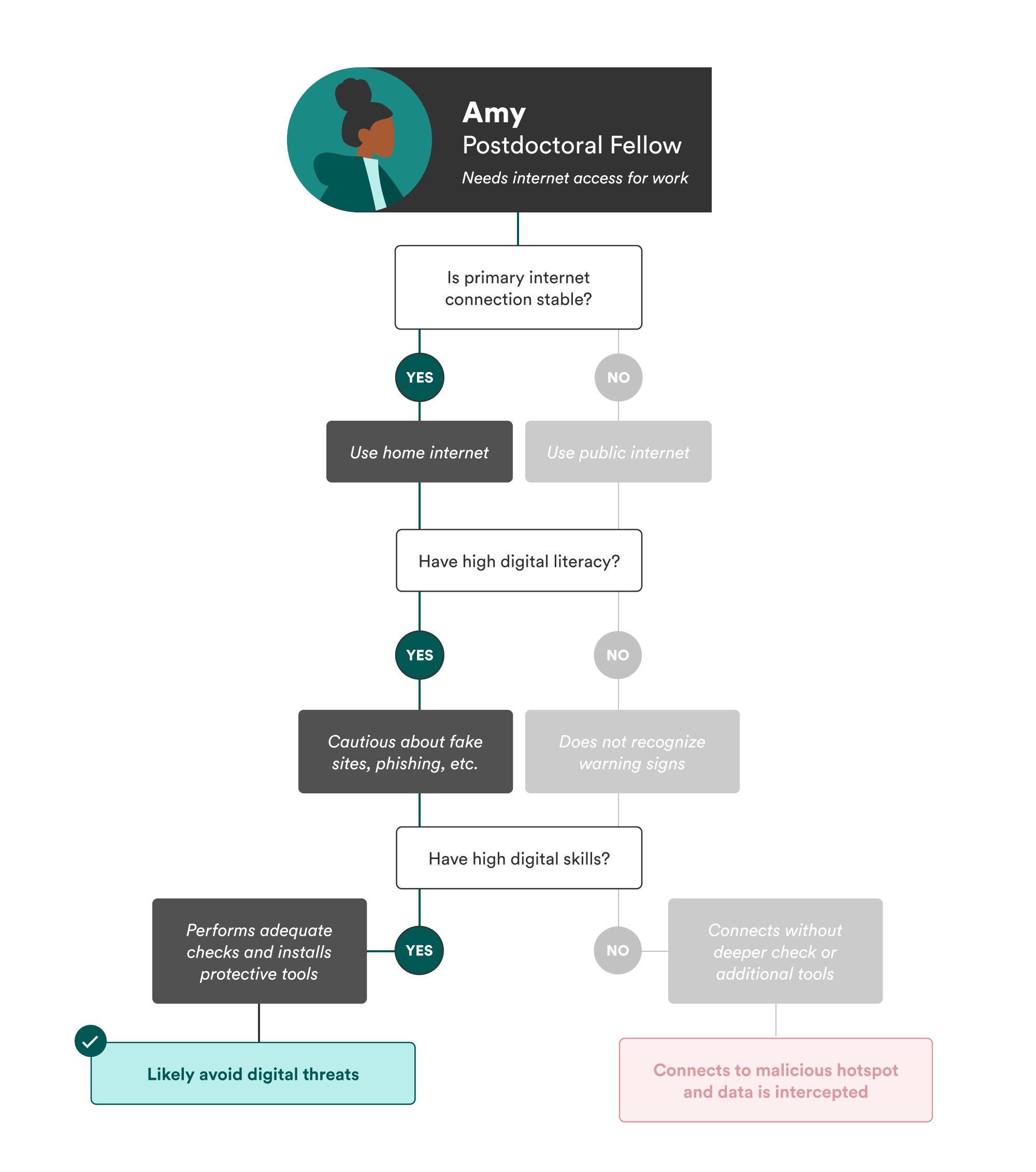 Good path - specific to Amy