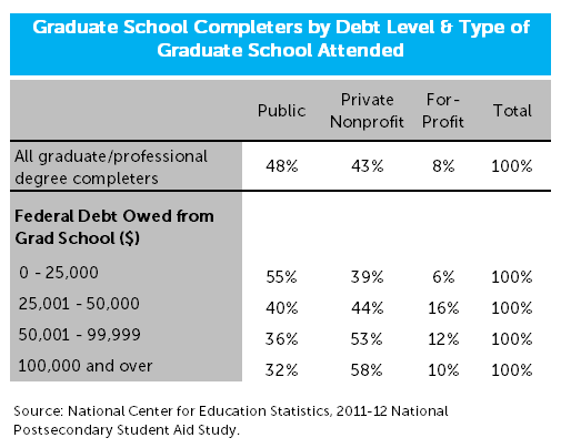 Grad Debt By Sector