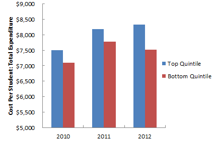 Lessons from Texas on the Relationship Between School Funding and the Academic Achievement of English Language Learners