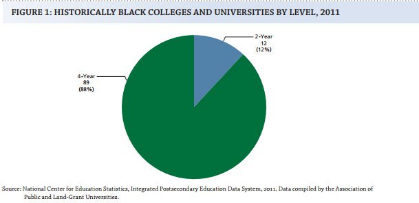 Historically Black Colleges and Universities by Level, 2011
