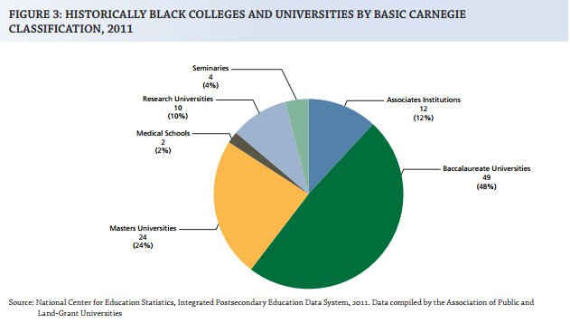 Historically Black Colleges and Universities by Basic Carnegie Classification, 2011