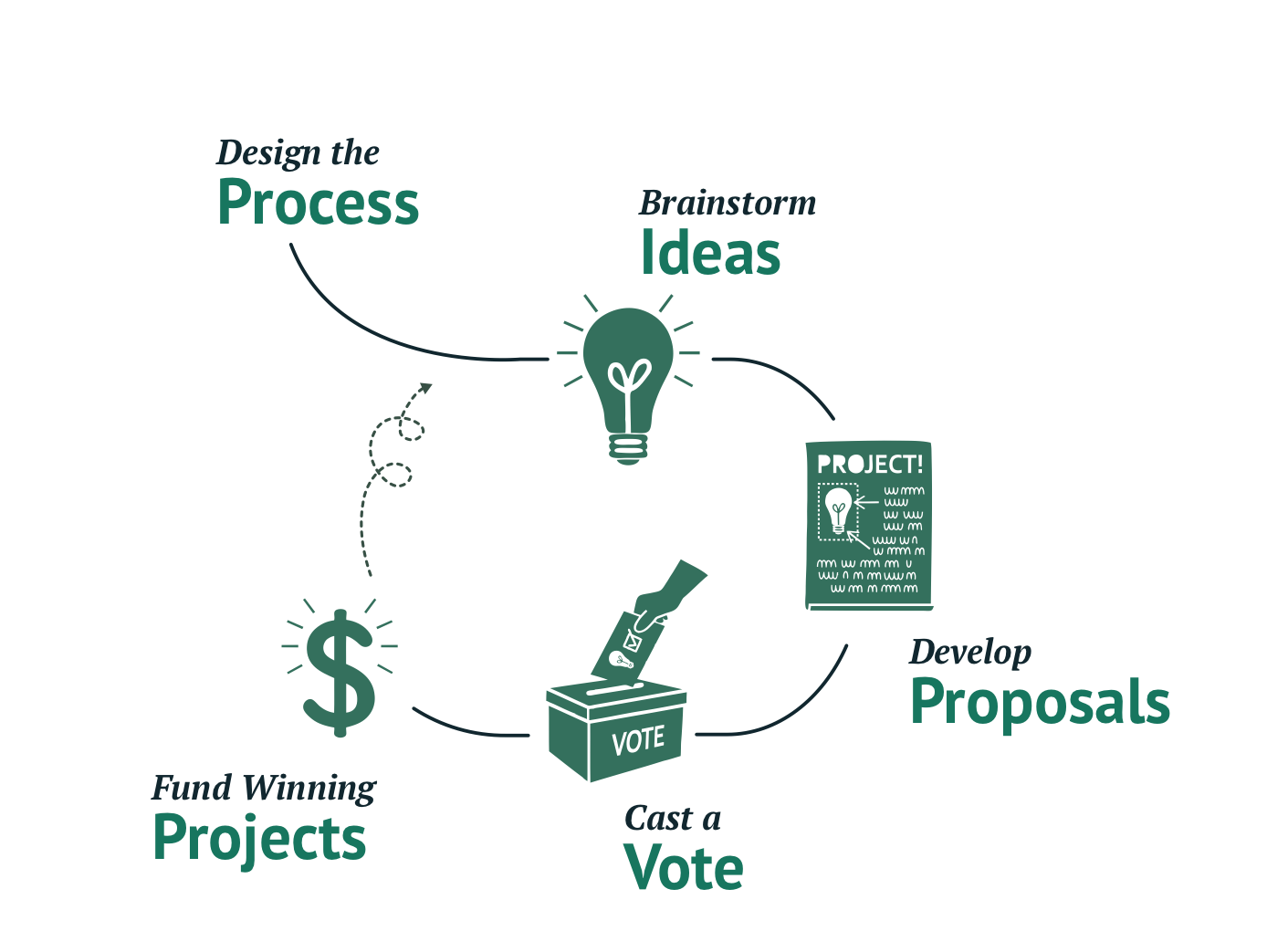 How Participatory Budgeting Works