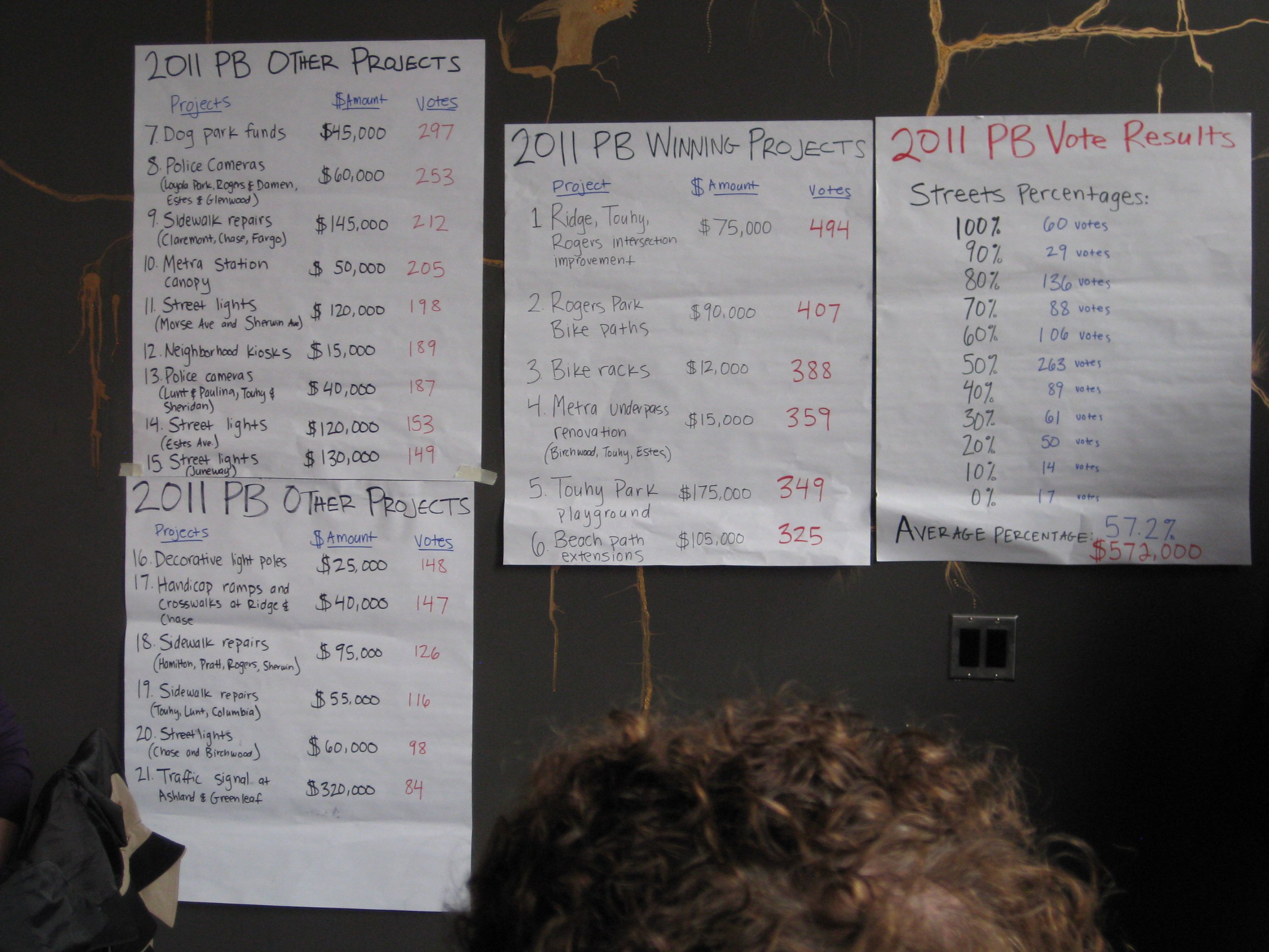 Participatory Budgeting Process