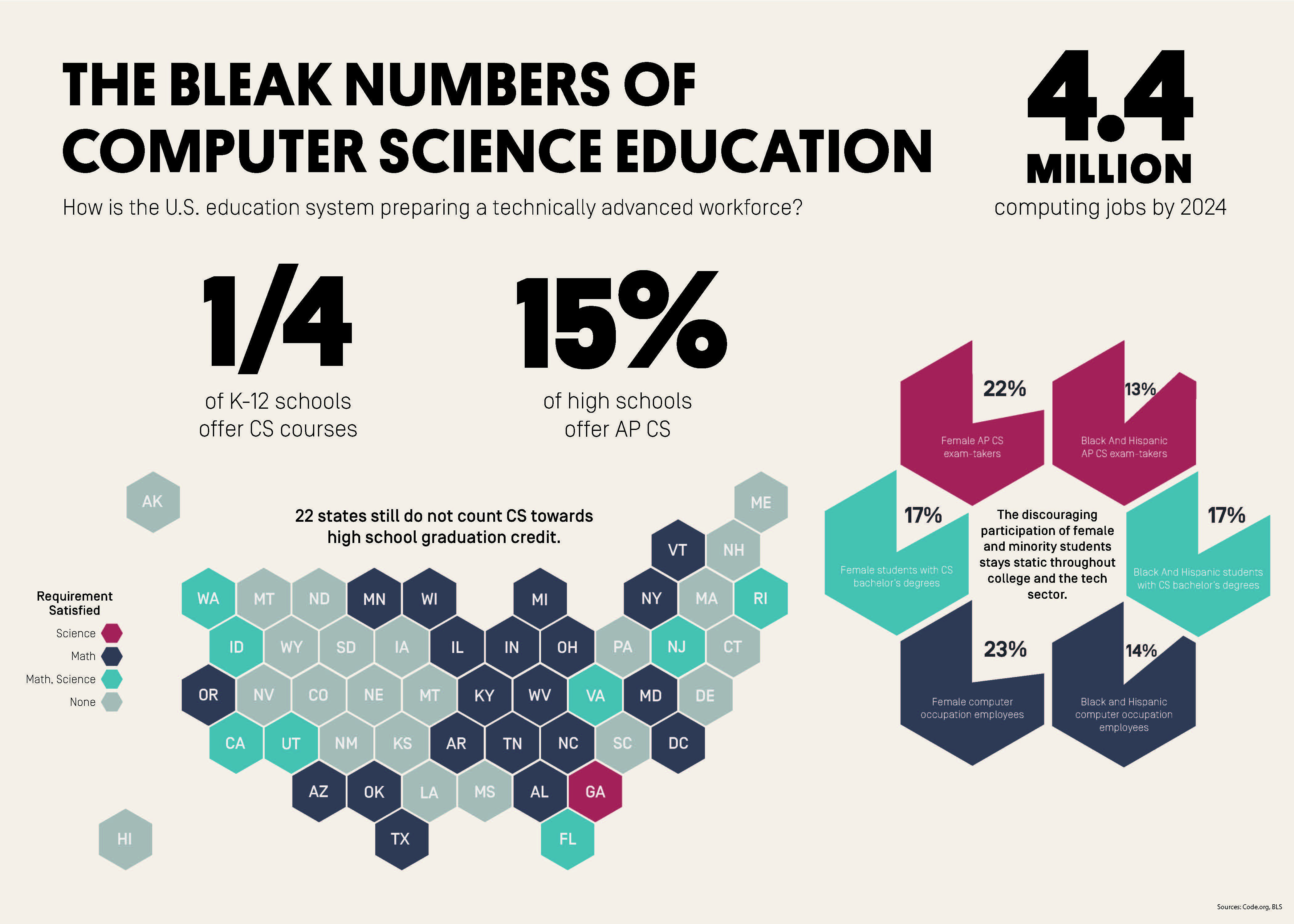The Bleak Numbers of Computer Science Education