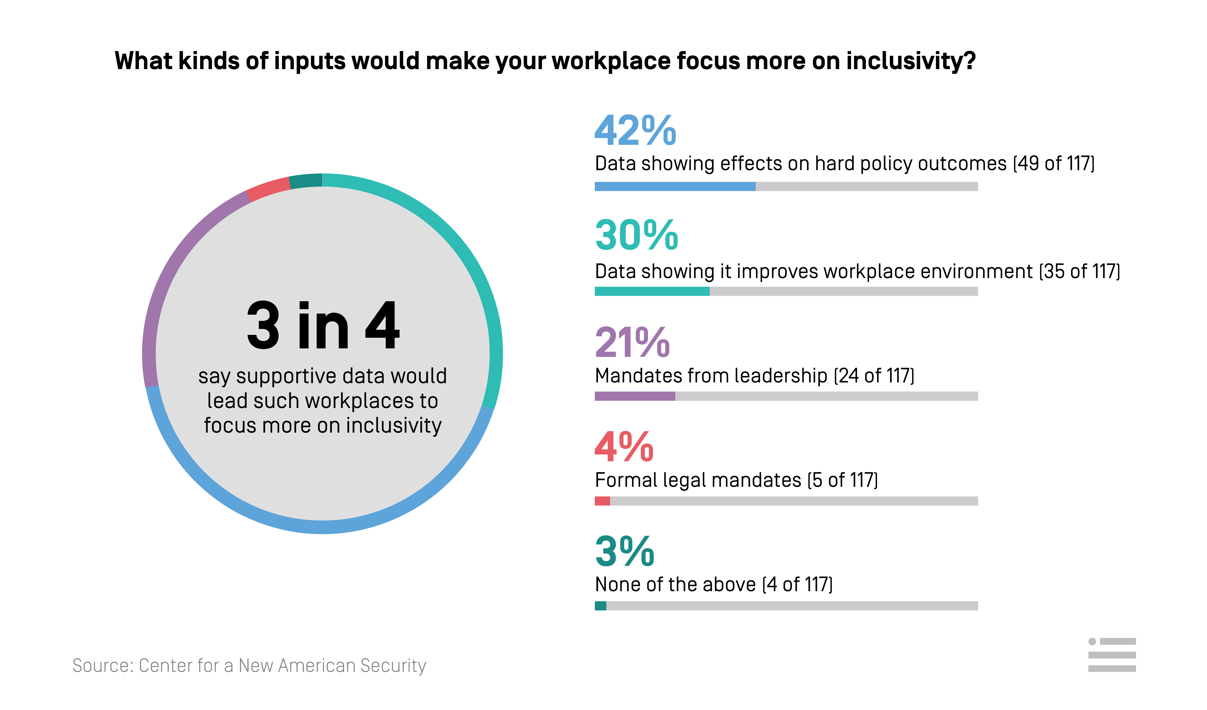 What kinds of inputs would make your workplace focus more on inclusivity?