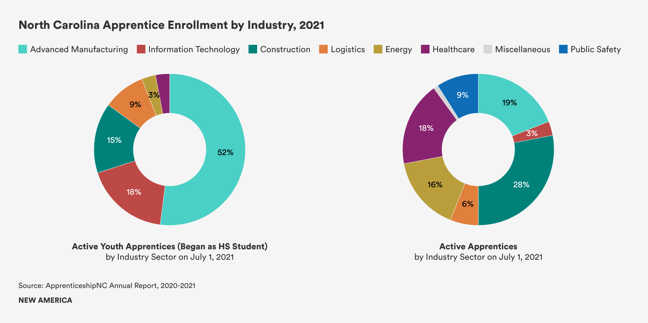 J3rJ4-north-carolina-apprentice-enrollment-by-industry-2021.png