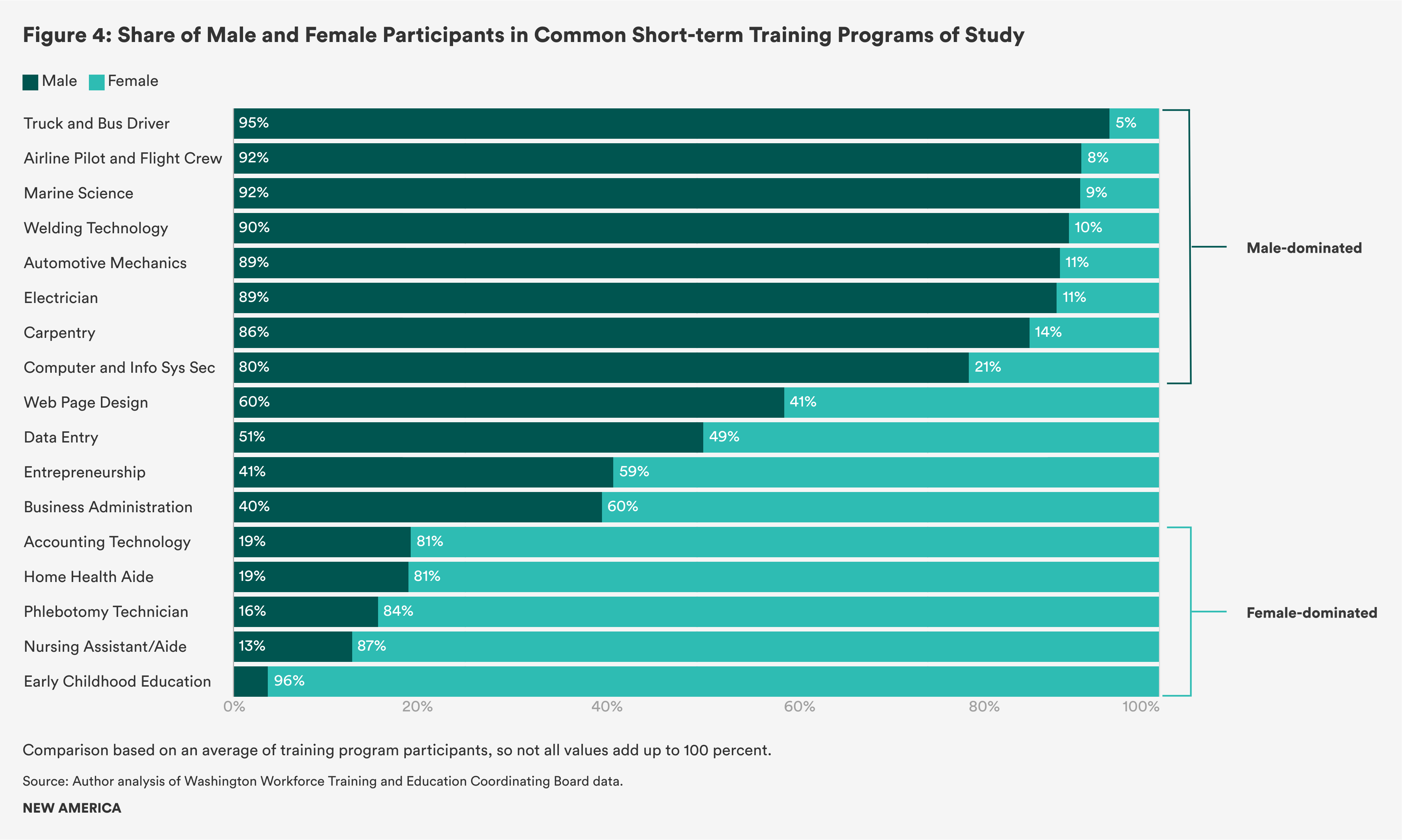 JfoXX-figure-4-share-of-male-and-female-participants-in-common-short-term-training-programs-of-study.png