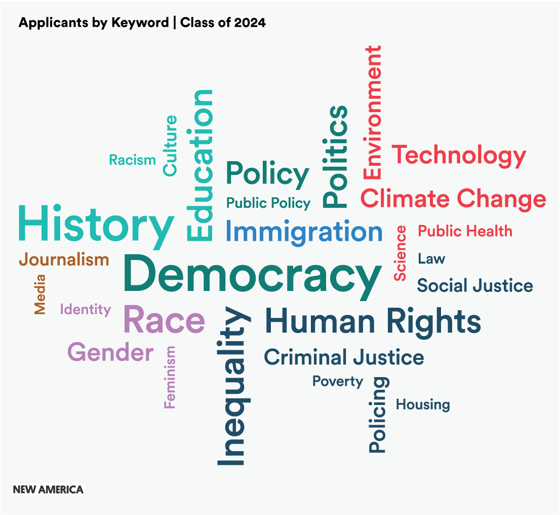 Keyword cloud, Class of 2024