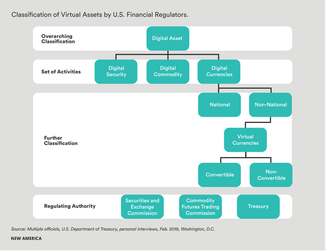 The Promise of Public Interest Technology: In India and the United States:  Blockchain Regulation in the United States: Evaluating the overall approach  to virtual asset regulation (Tanvi Ratna)