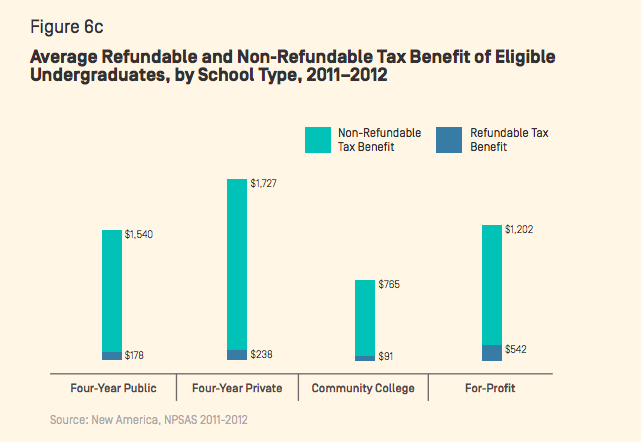 Comparing New America’s and College Board’s Tax Benefit Figures