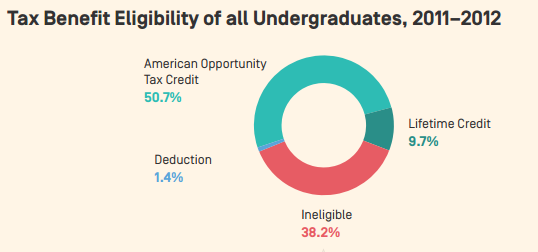 Comparing New America’s and College Board’s Tax Benefit Figures