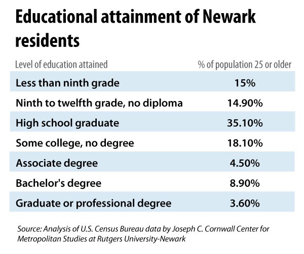 Newark Rates