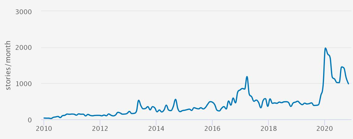 Number of Stories per Month Including Health and National Security, 2010-2021 (10 years).png