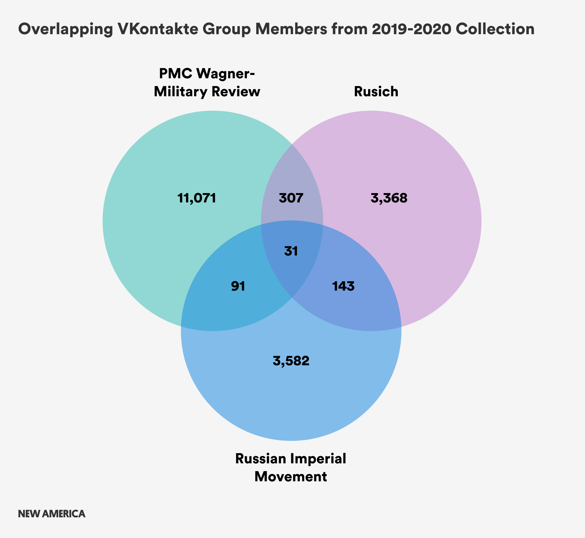Overlapping VKontakte Group Members from 2019-2020 Collection.png