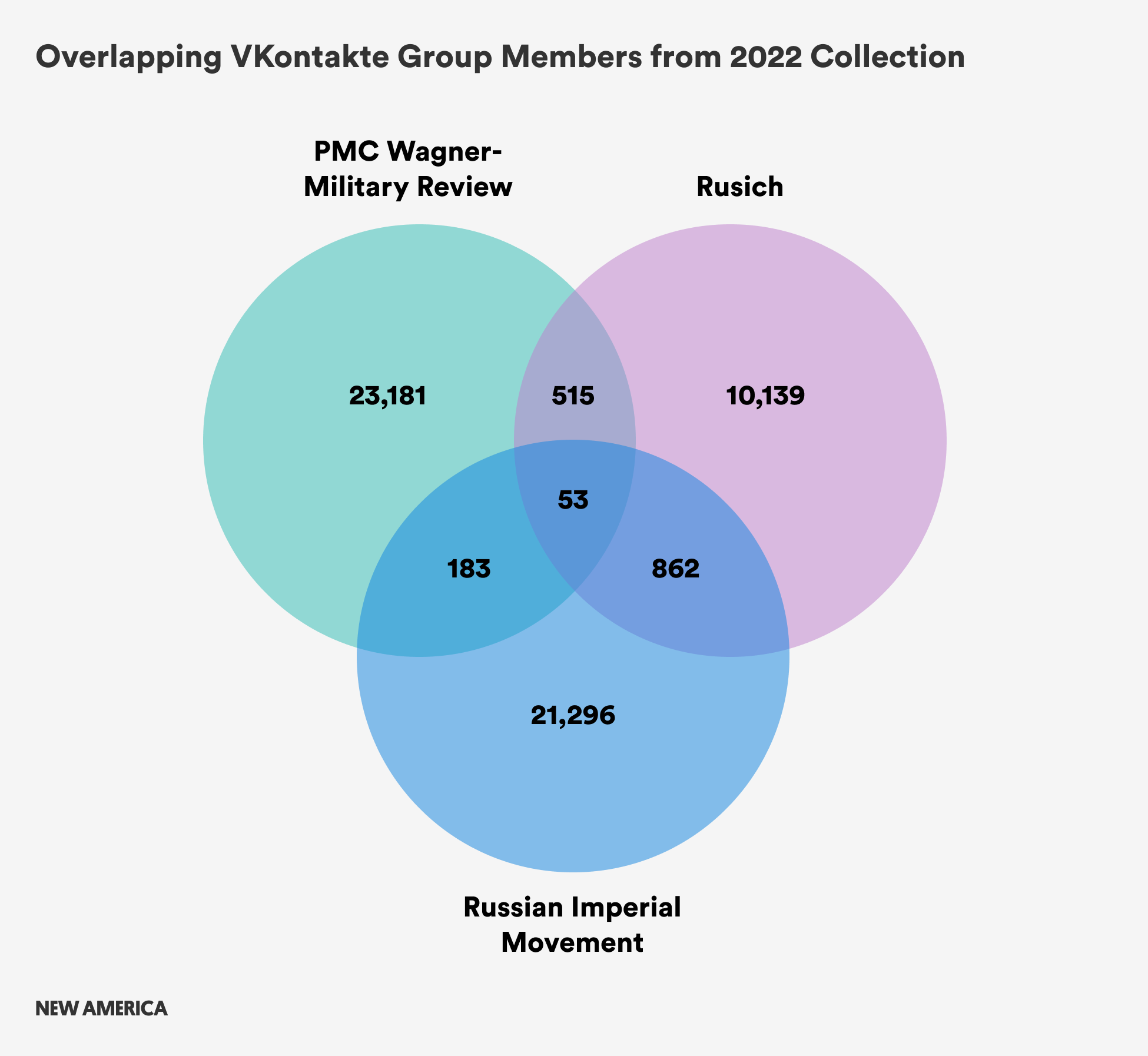Overlapping VKontakte Group Members from 2022 Collection.png