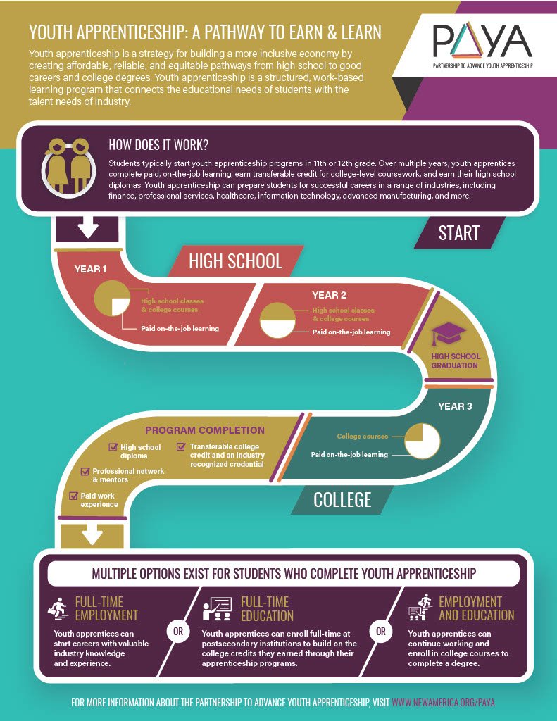 Infographic titled “Youth Apprenticeship: A Pathway to Earn & Learn.” It explains that students typically begin in 11th or 12th grade and spend three years combining high school classes, some college coursework, and paid on-the-job learning. Year 1 and Year 2 include high school and college courses plus paid work; students graduate high school during the pathway. Year 3 focuses on college courses and continued paid on-the-job learning. Program completion outcomes include a high school diploma, transferable college credit and an industry-recognized credential, paid work experience, and a professional network. Graduates can pursue full-time employment, full-time education, or both employment and continued education.