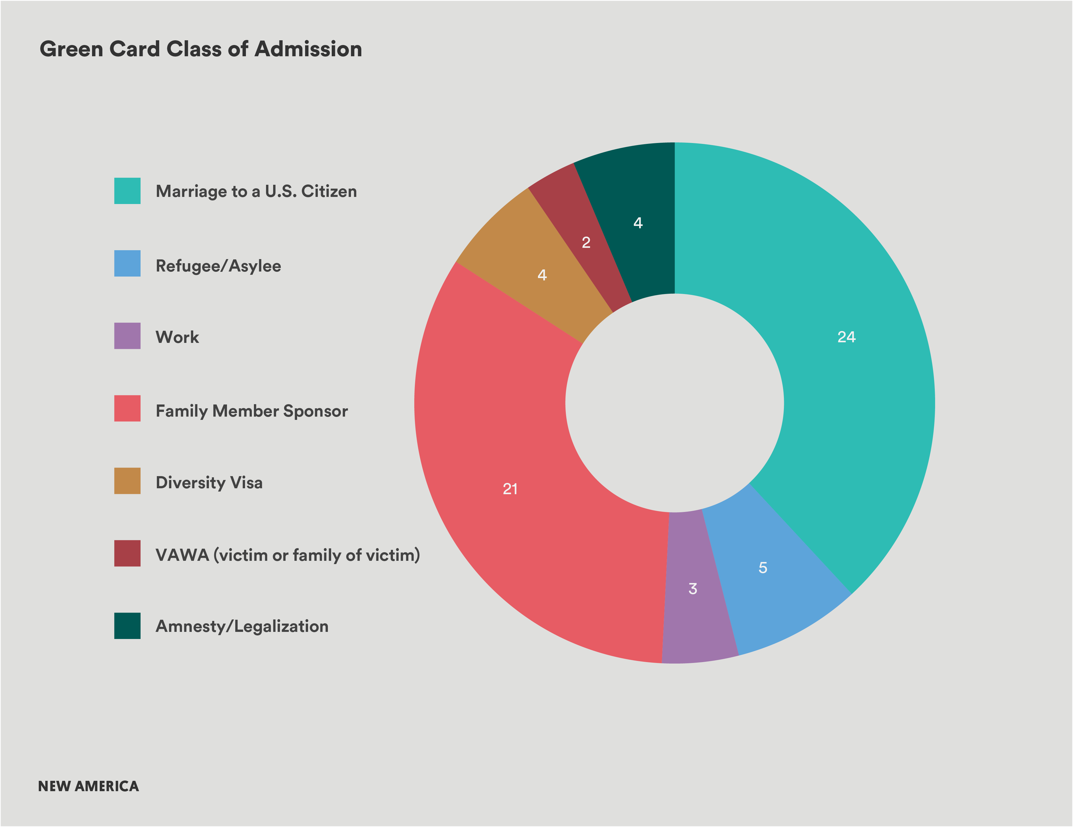 PIT_naturalization_static_graphics_Green Card Class of Admission.png