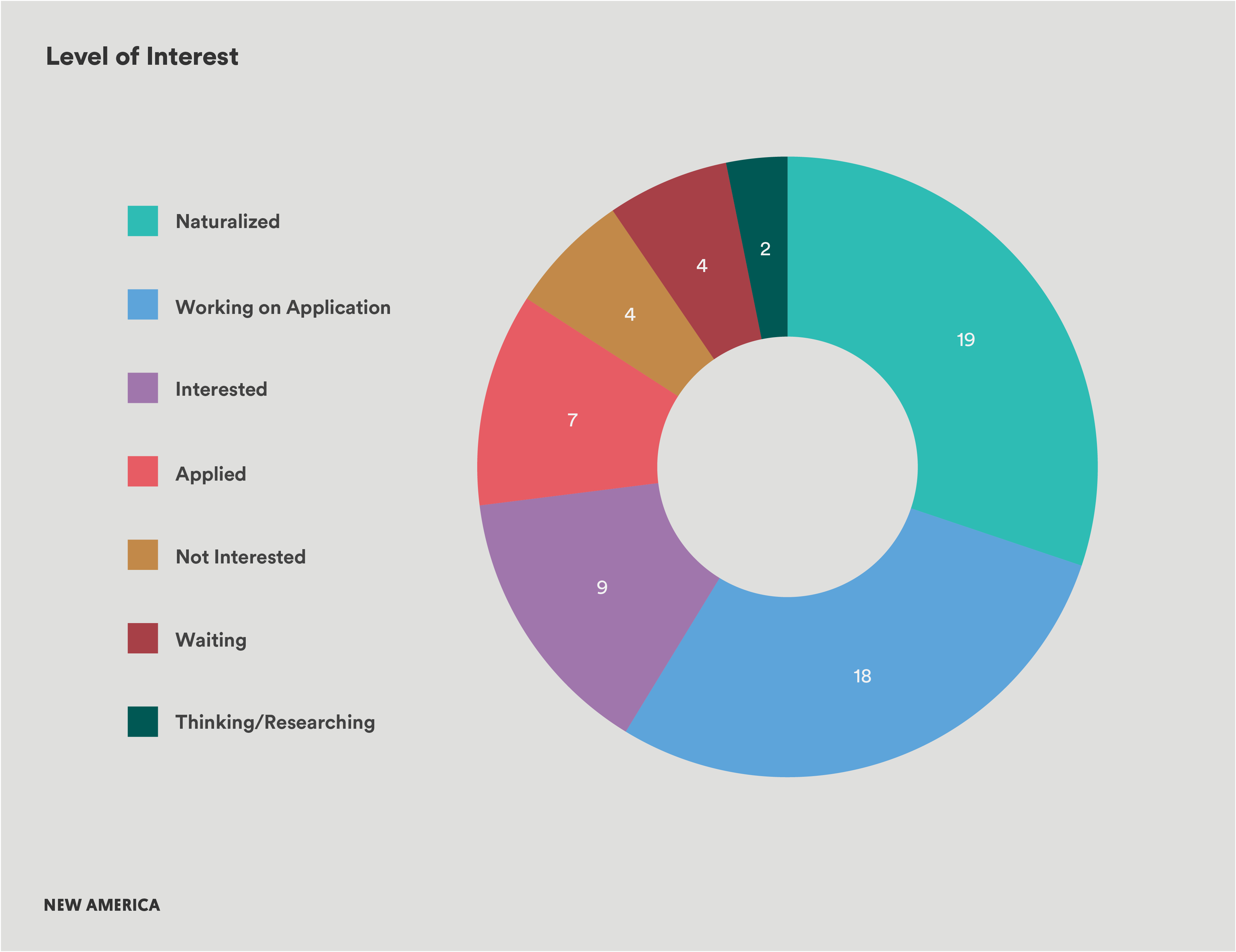 PIT_naturalization_static_graphics_Level of Interest in Naturalization.png