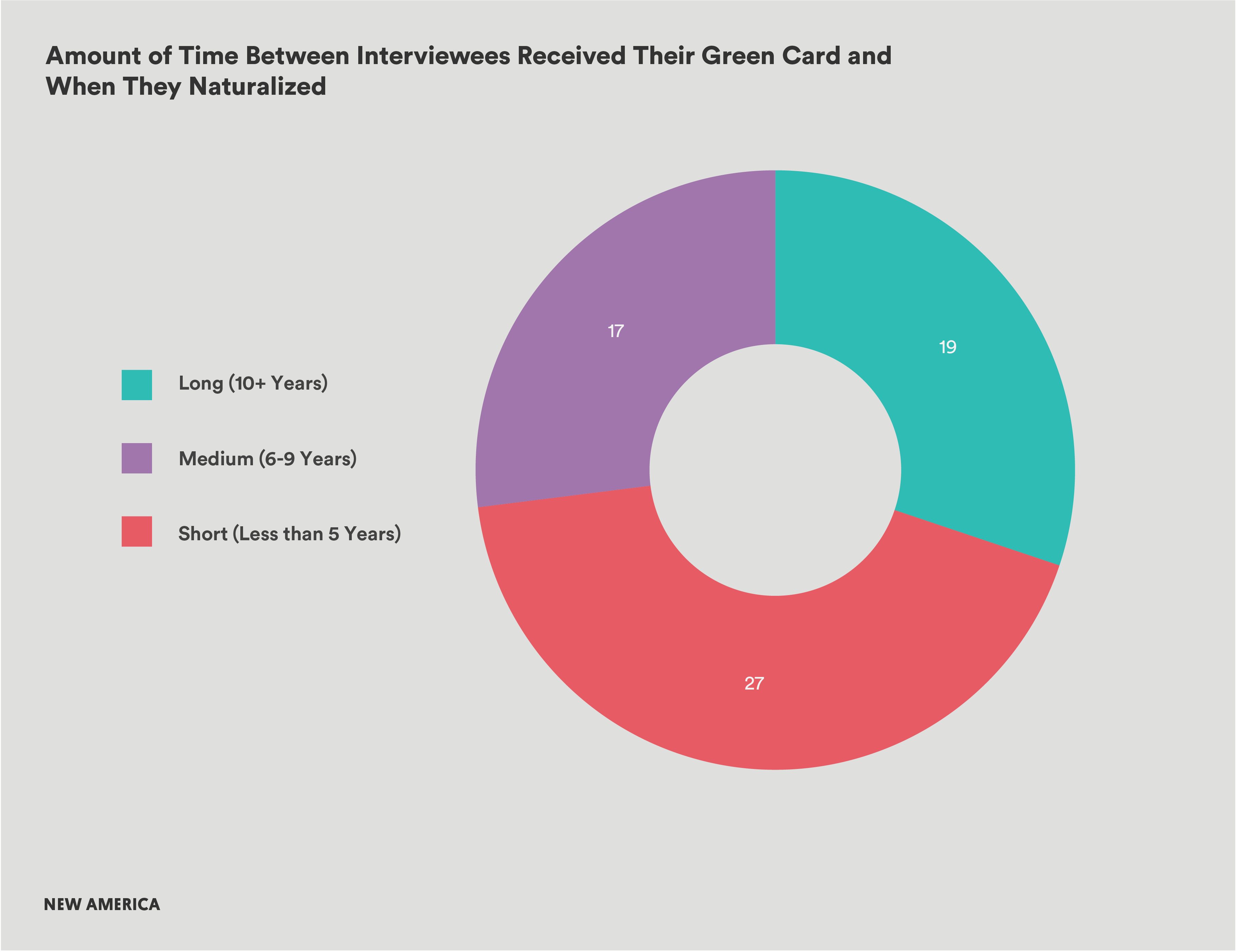 PIT_naturalization_static_graphics_Wait Time LPR to Naturalization.png