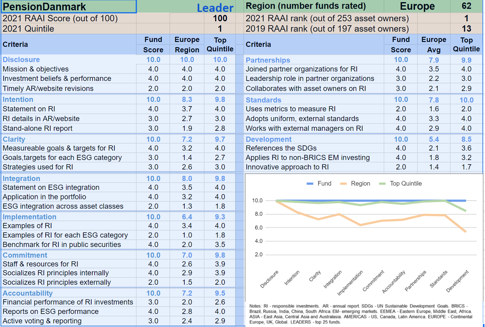 PensionDanmark scorecard.png
